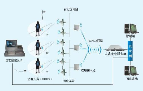 长治高新区人员定位系统一号